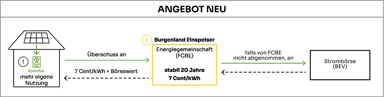 burgenland_einspeiser_angebot_neu.png